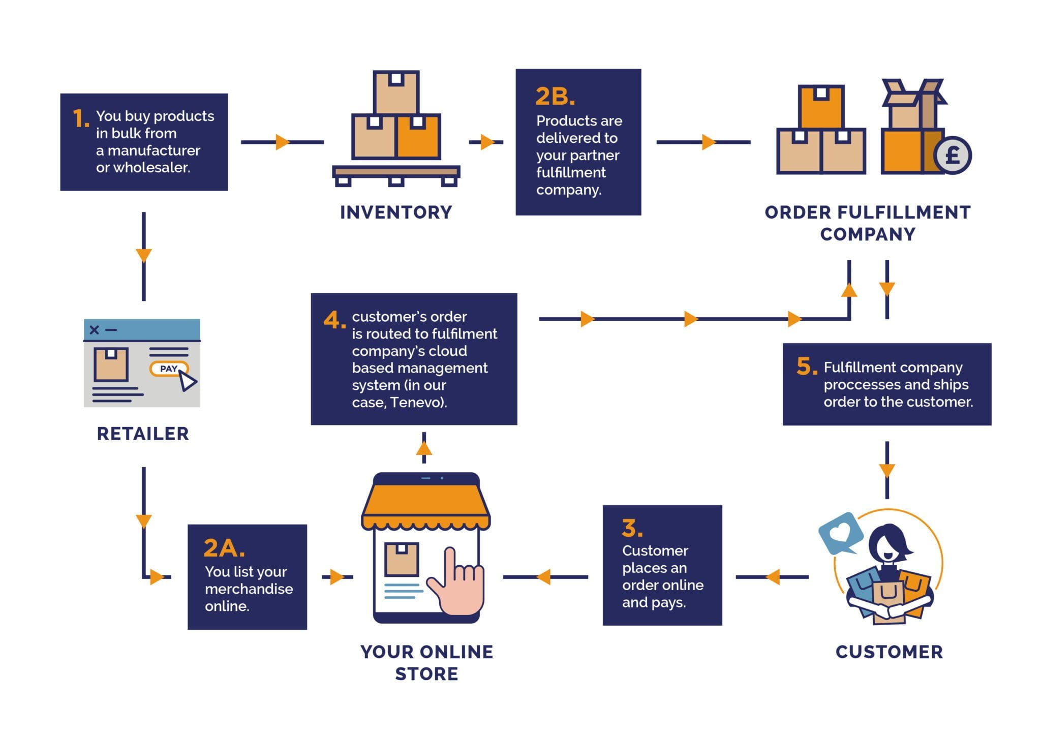 Dropshipping vs Fulfilment: Which Model Is Right For You?