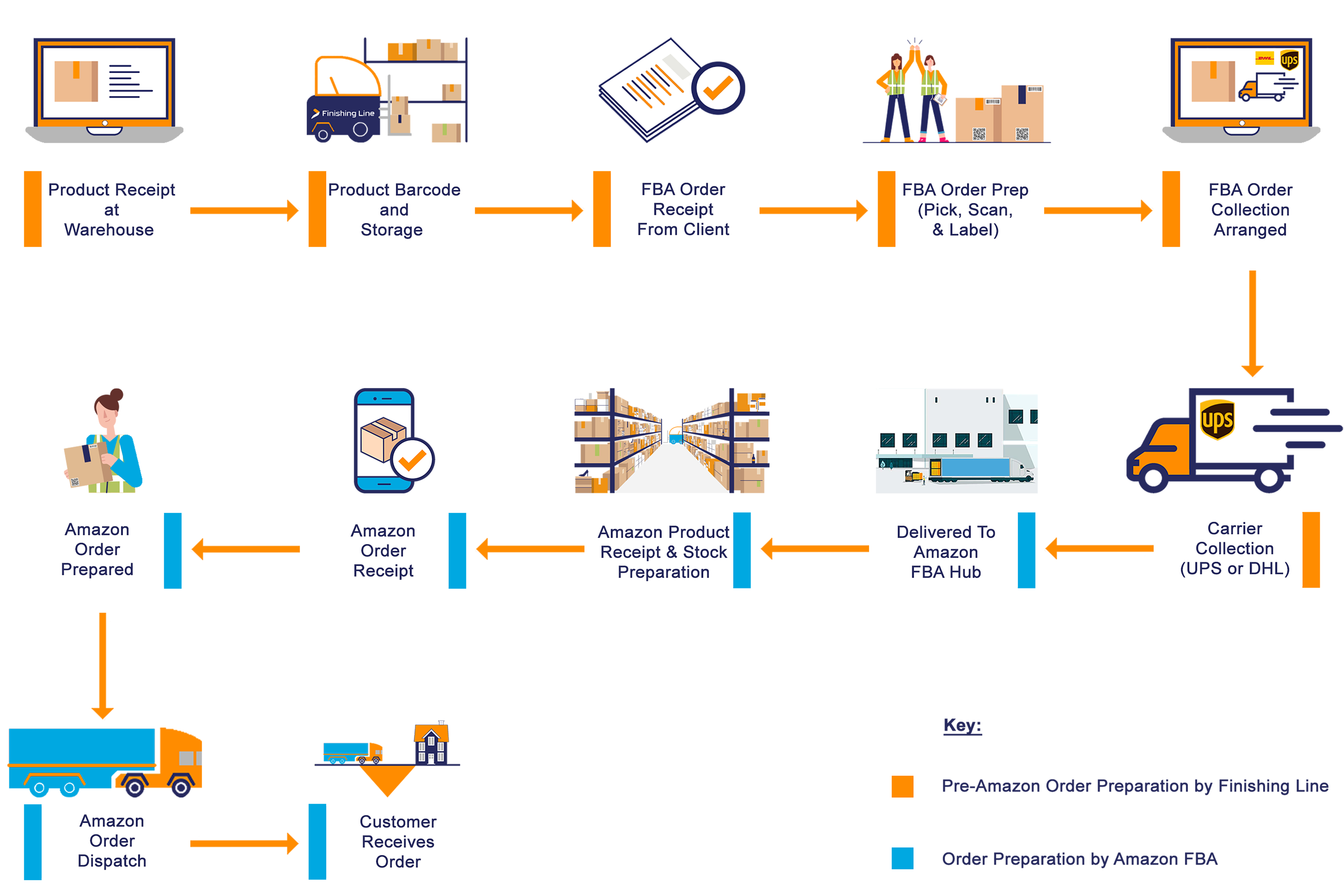 Amazon FBA SFP Preparation Fulfilment Finishing Line UK